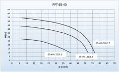 Paslanmaz pompa PPT65 -40-152 / 3 kw flanşlı